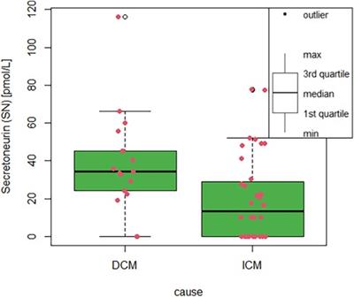 Secretoneurin levels are higher in dilated cardiomyopathy than in ischaemic cardiomyopathy: preliminary results